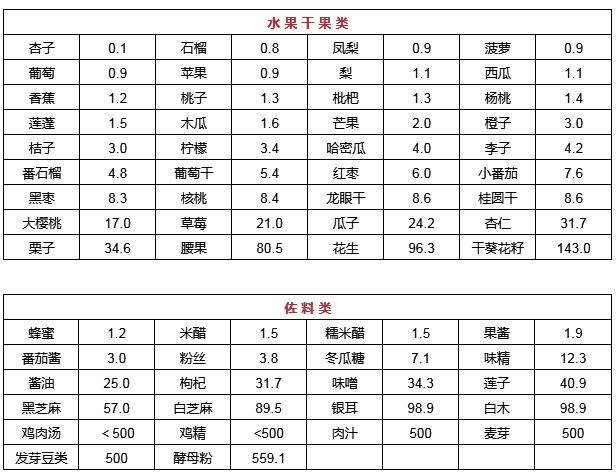 根据食物嘌呤含量不同,将食物分为低嘌呤食物(每100克食物含嘌呤小于