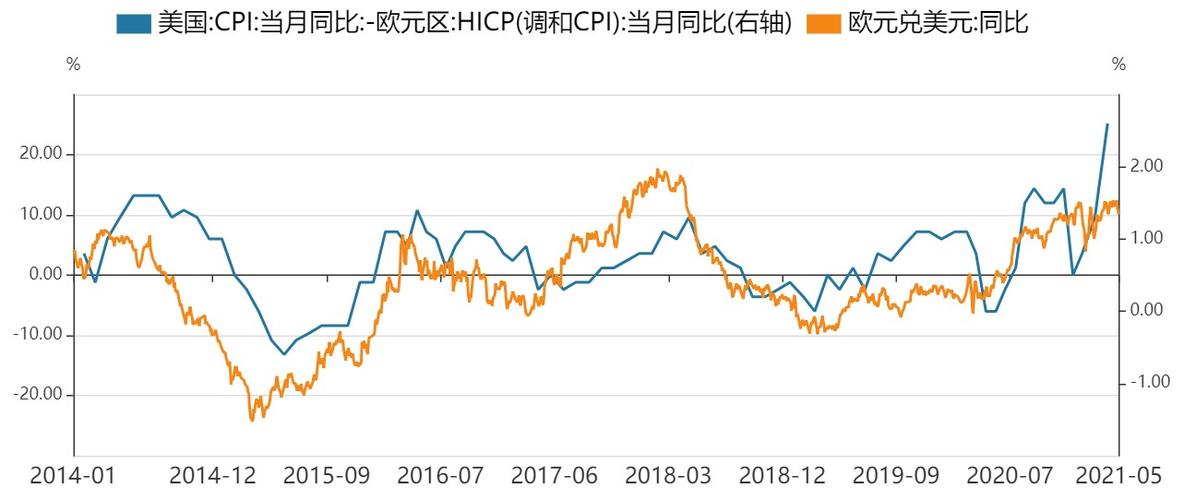 美欧通胀差与欧元兑美元汇率