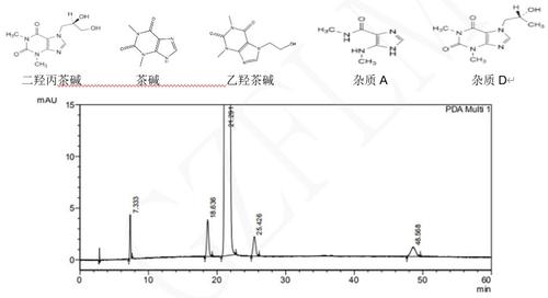 【ace色谱柱】二羟丙茶碱有关物质的检测