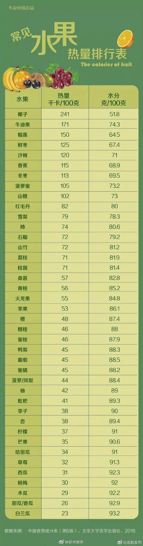 一张水果热量排行表原来是这些水果让你长胖