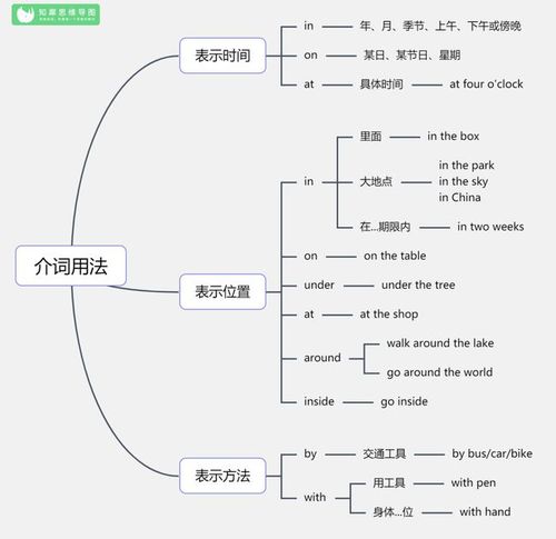 英语语法思维导图 & 英语语法知识框架图