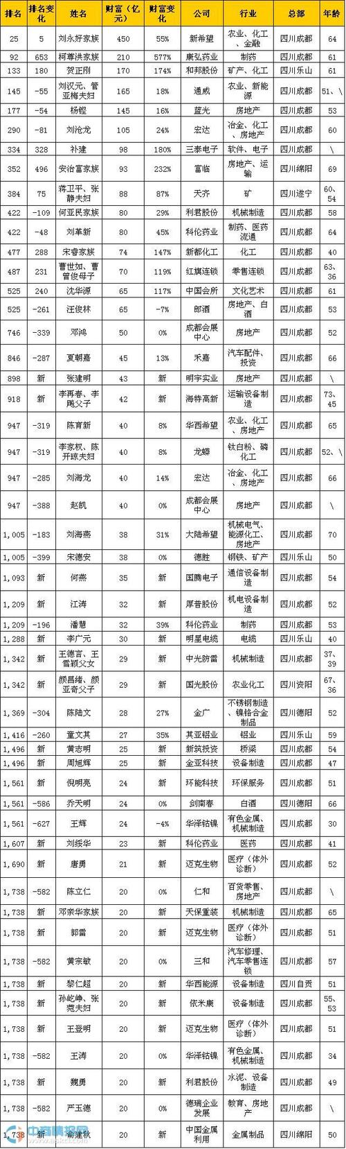 世界富豪排行榜四川富豪排行榜四川富豪资产排名及富豪名单
