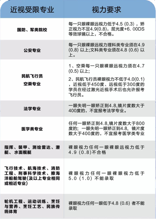 2021年高考时间已定,这些热门专业有视力限制,报考需注意
