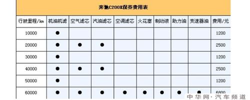 奔驰保养一次多少钱,奔驰保养周期一览表