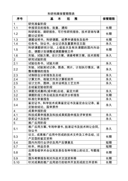 科技档案归档范围及保管期限表