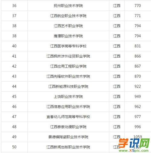 江西专科学校排名2017 江西专科学校排名最新版