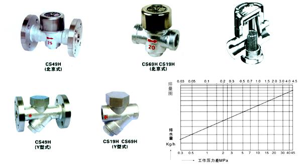 减压阀,平衡阀,衬氟胶阀,水力控制阀,隔膜阀,电磁阀,安全阀,疏水阀