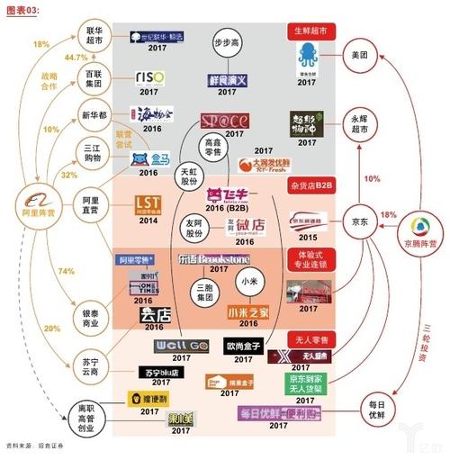 新零售时代下物流企业生存之道内附阿里京腾新零售布局图谱