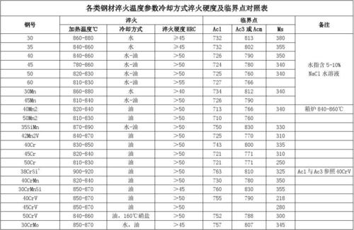 各类钢材淬火温度参数冷却方式淬火硬度及临界点对照表