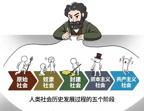 接下来,我们再来聊一聊马克思在《序言》里面所提出的社会发展阶段