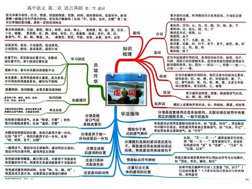 高中语文思维导图.ppt