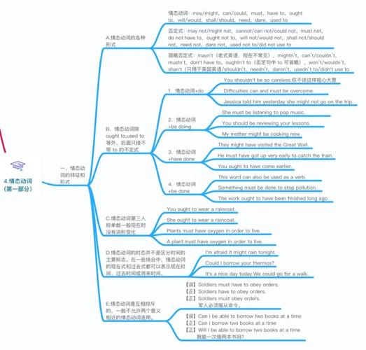 97思维导图破解英语语法97情态动词_英语语法_思维导图_广州攻略