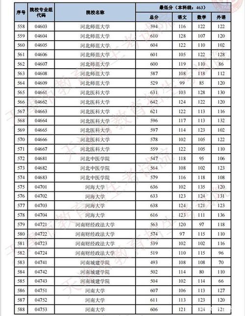 2021年天津高考本科批投档分数线详情