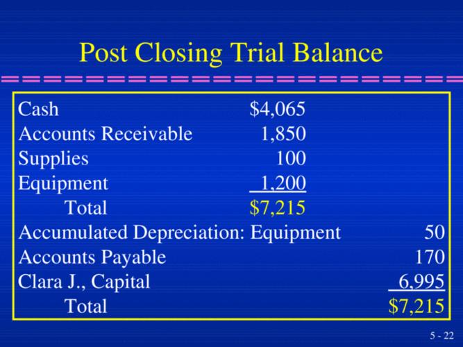 completed ╟ adjusting, closing, and post-closing trial balance