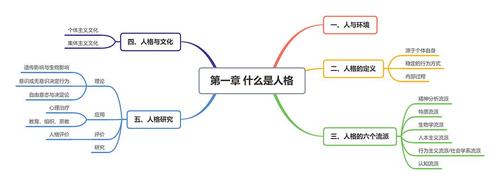 《人格心理学》思维导图