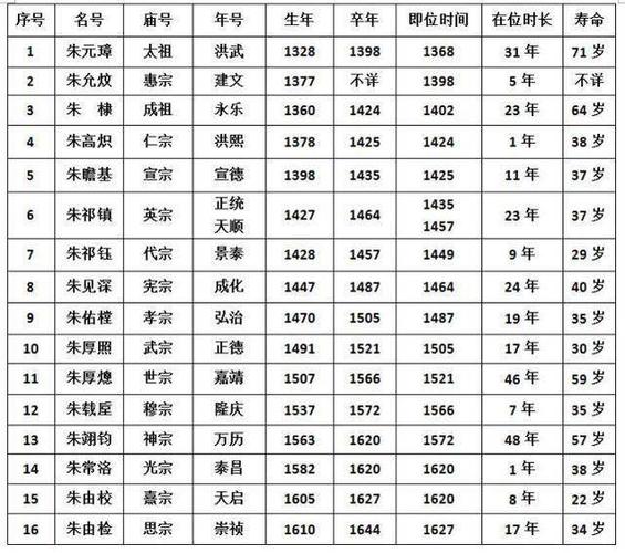 明朝16位皇帝,大多数都没活到40岁,究竟是为何?