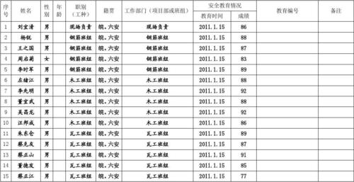 1,建筑施工企业职工安全教育花名册