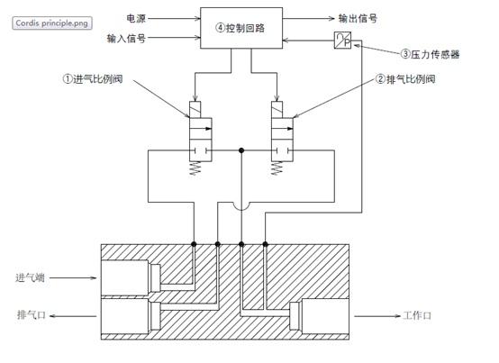 clippard cordis 电子压力控制器 (电气比例阀 epc)