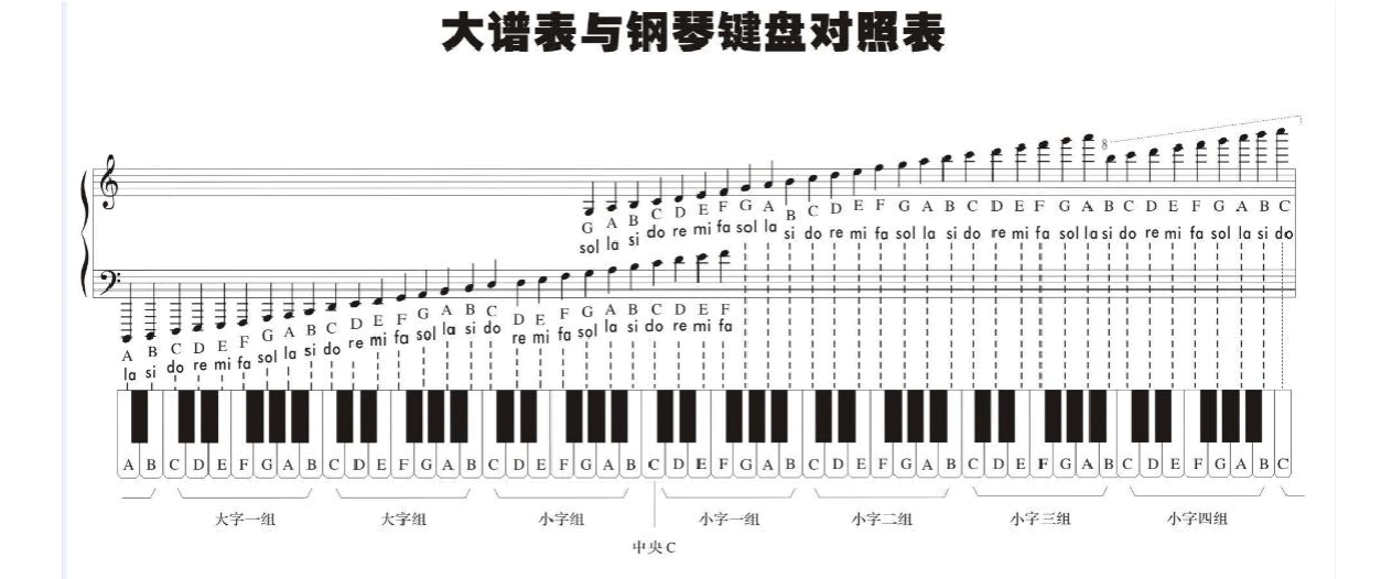 钢琴基本音级与钢琴键盘对照表
