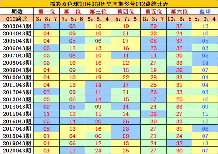 李老头福彩双色球043期:红球复式参考
