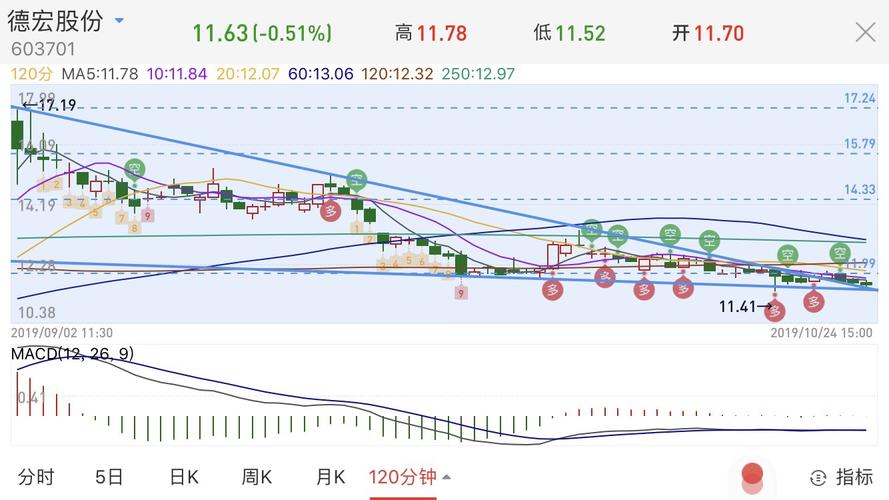 德宏今天上午10:30变盘!