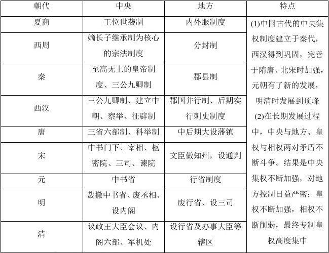 2010年高一历史第一单元《中国古代的中央集权制度》单元总结知识