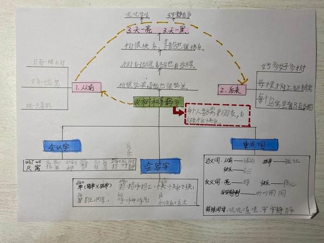 奚崇皓《树和喜鹊》思维导图