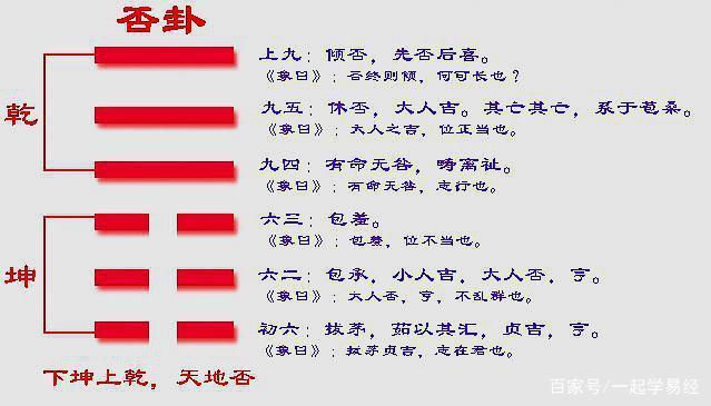 否卦卦爻