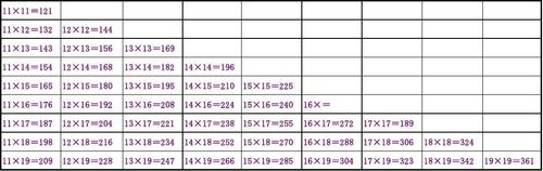 乘法口诀表(11至19以内)