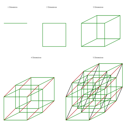 图解:从一维到五维物体的演示.