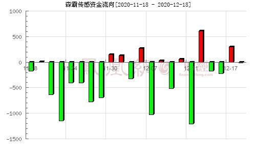 森霸传感(300701)资金流向_股票资金查询分析_散户查