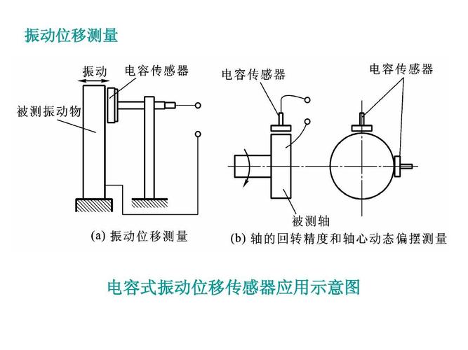 振动位移测量 电容式振动位移传感器应用示意图
