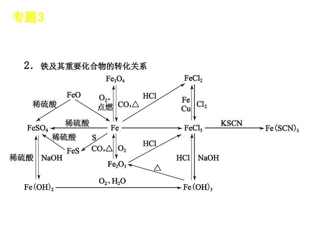 铁及其重要化合物的转化关系架
