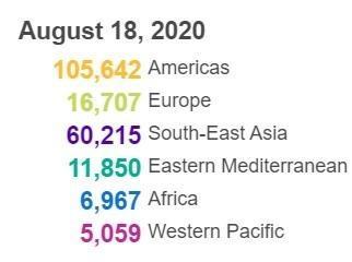 世卫组织:全球新增206440例新冠肺炎确诊病例