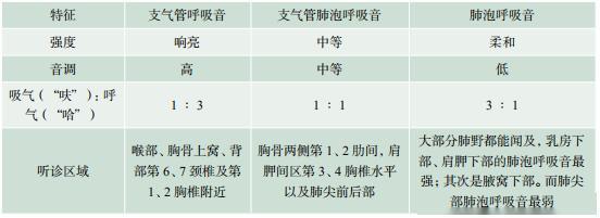 1. 正常呼吸音的听诊考 点 归 纳4. 心包摩擦音隆隆样,机械样).3.