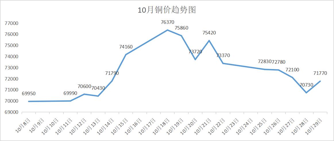 一,今日铜价 lme铜价: 9544美元/吨,跌 96美元/吨 lme铝价: 2734美元