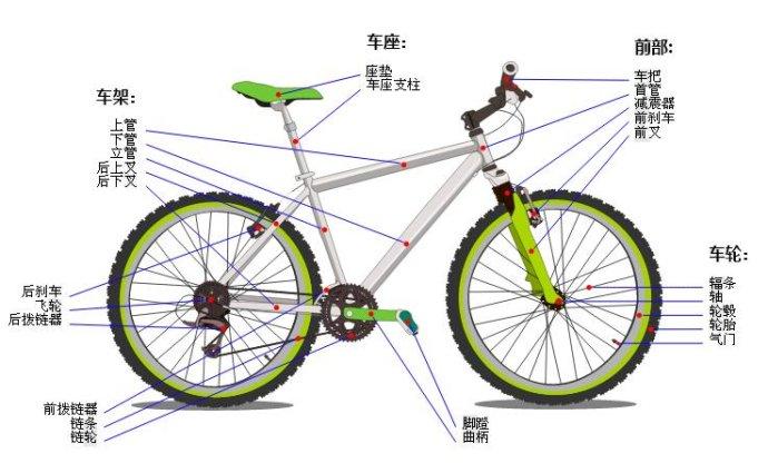 一例现代自行车的结构图