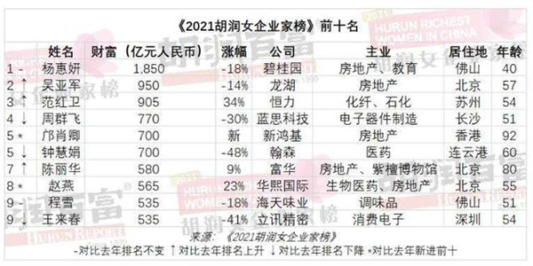 2021胡润女企业家榜出炉杨惠妍第九次成中国女首富身家1850亿