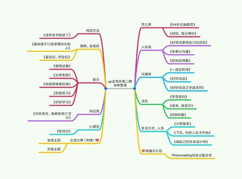 当我遇见一个人,人生大不同——up读书会第二期书单思维导图