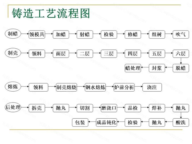 铸造工艺流程图.ppt
