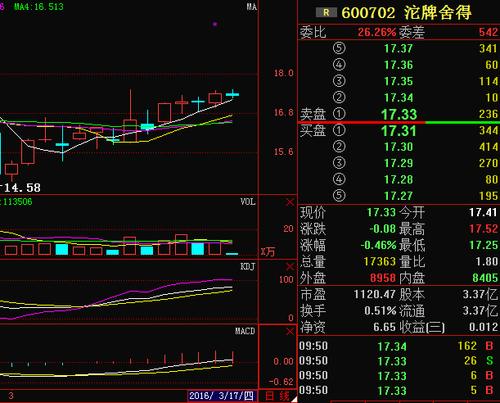 沱牌舍得:主力再成急先锋,开启暴力反弹模式!