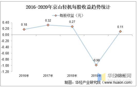 2016-2020年京山轻机总资产,营业收入,营业成本,净利润及每股收益统计