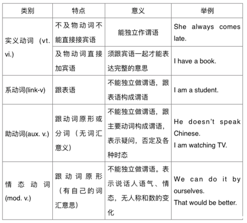 小学英语语法之动词的分类