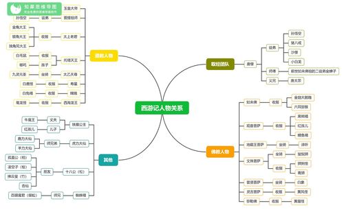 西游记思维导图大全-简单漂亮