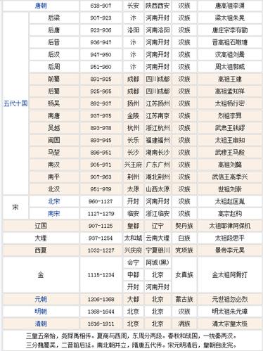 中国历代朝代序列表及各代皇帝