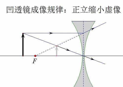 初中物理中考必考考点:凸透镜的成像规律|光屏|凹透镜