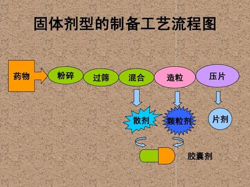 固体制剂生产工艺ppt