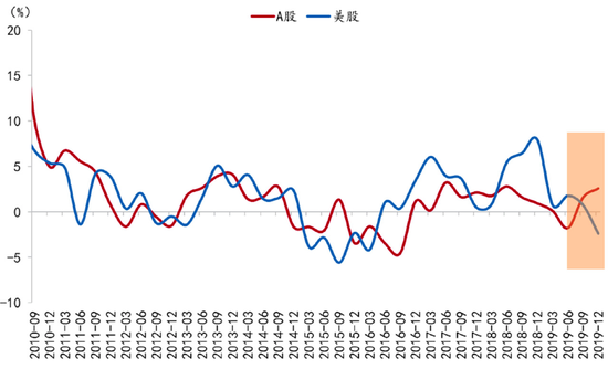 图29:a股与美股盈利同比增速情况 资料来源:wind,招商银行研究院,招银