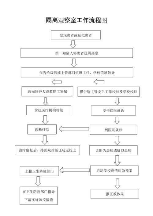 隔离观察室工作流程图