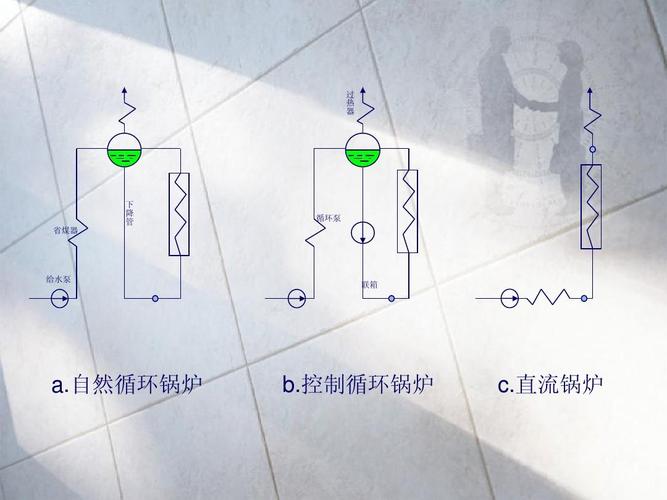 自然循环锅炉 b.控制循环锅炉 c.直流锅炉